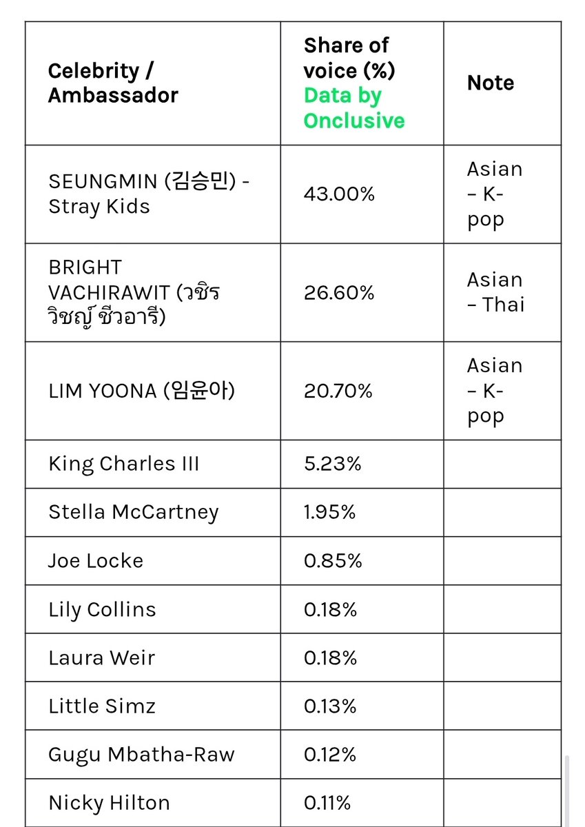 [ บทความ : Onclusive - London Fashion Week FW26: How Burberry, K-pop, and a Thai Superstar Turned London Into the World’s Most Watched Runway ]

London Fashion Week FW26 (LFW) ก็ยิ่งตอกย้ำเรื่องนี้ให้ชัดเจนยิ่งขึ้น โดยเซเลบริตี้ที่ถูกพูดถึงมากที่สุด 3 อันดับแรกล้วนมาจากเอเชีย