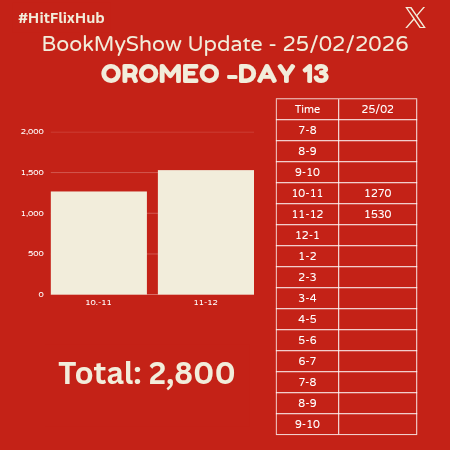 #ORomeo – D13 (Feb 25 | 12 PM)

11-12: 1,530
Today’s Total: 2,800
🎟️BOGO Offer