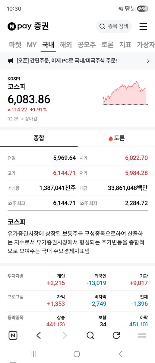 JungWooHa2's tweet photo. 5천피를 넘어 #6천피 의 시대 #KOSPI 6000 돌파해서 6100을 찍고 6083으로 마무리. 

우리 주식시장이 매일 새로운 역사를 써내려가고 있습니다. 반도체, 에너지, 조선, 자동차는  물론 첨단기술 중심의 신성장동력으로 더 높은 곳을 향해 달리겠습니다 https://t.co/S9GrFclY1E