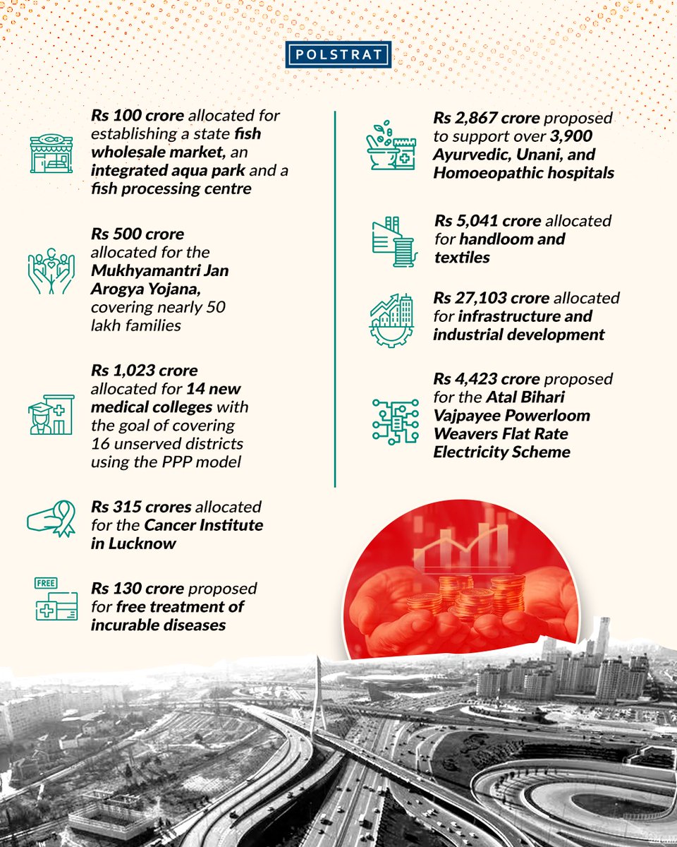teampolstrat's tweet photo. This month, #UttarPradesh's finance minister #SureshKumarKhanna presented a #budget of ₹9.12 lakh crore. #Polstrat explores the highlights of this budget.

#bjp #development #healthcare #welfareschemes #agriculture #economy #education #employment #climatechange #lucknow #YogiAdityanath