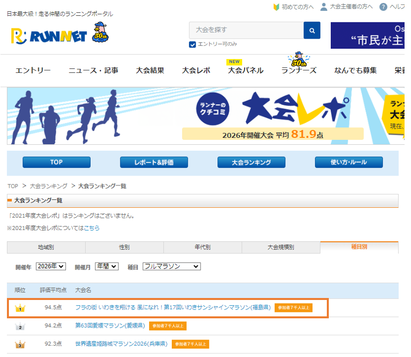 大会にご参加いただいたランナーの皆様、大会運営にご協力いただきましたボランティアの皆様、協賛企業の皆様、誠にありがとうございました。
現在、「ランネット」における評価がフルマラソンの部で第1位となっております。
大会に関わっていただきましたすべての皆様に感謝申し上げます。