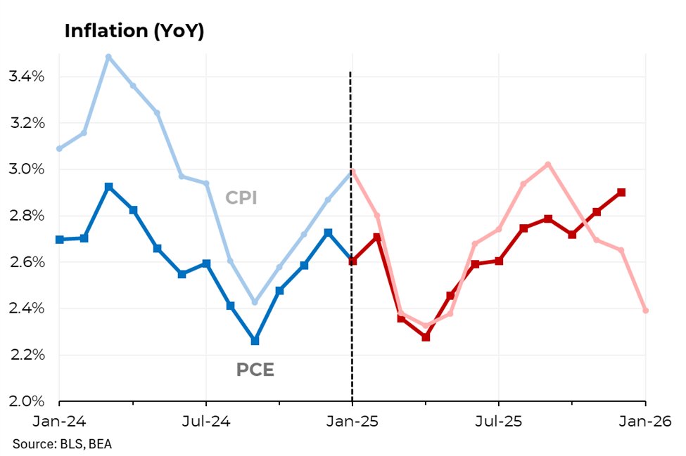 Donald Trump didn't inherit inflation at record levels. He inherited inflation around 3%.
#SOTU