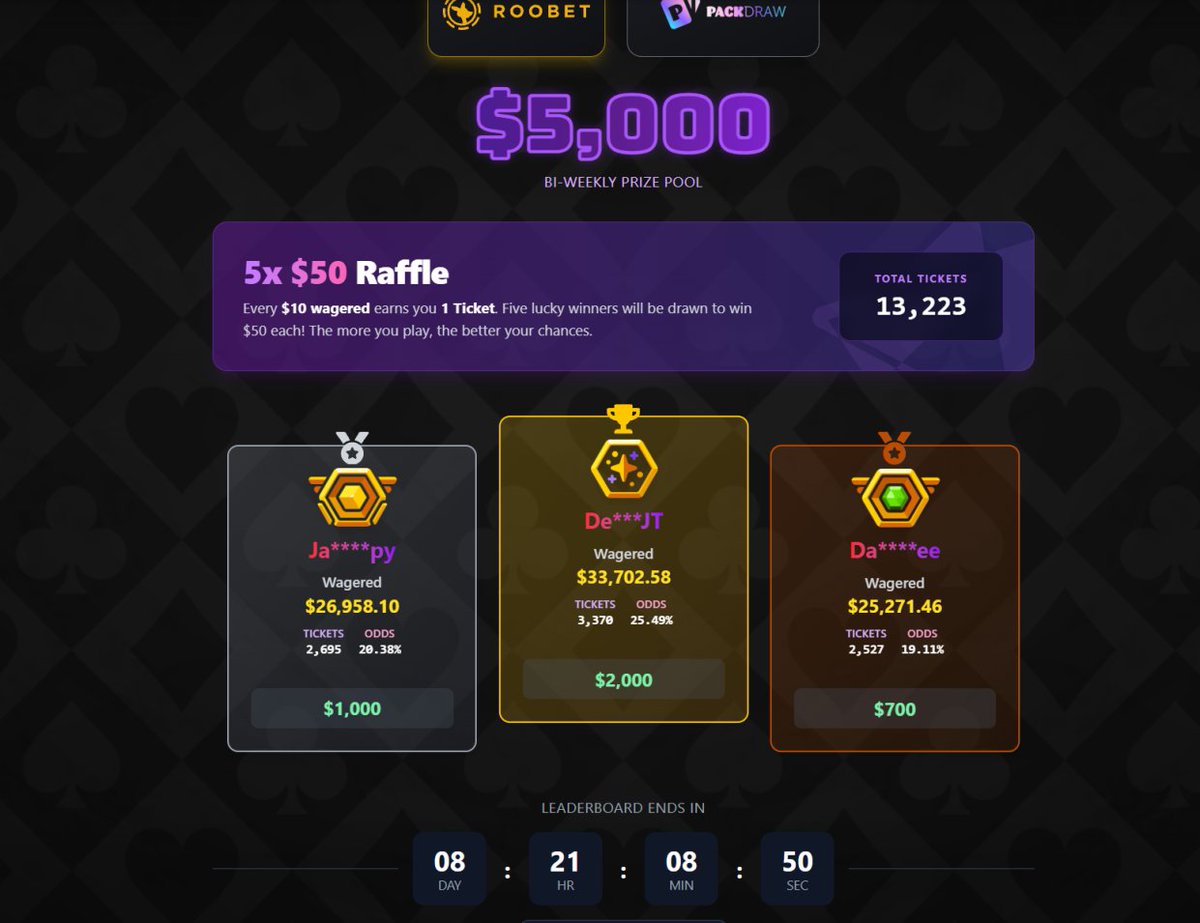 🚨 Reward update 🚨
We’ve levelled up our rewards!

$250 raffle 
- 5 winners
- $50 each
- 1 ticket per $10 wagered
- Even smaller wagerers can win.

Leaderboard is now $5,000 every 2 weeks
- Increased payouts for most positions
- Extremely winnable
- Paid out the same hour it