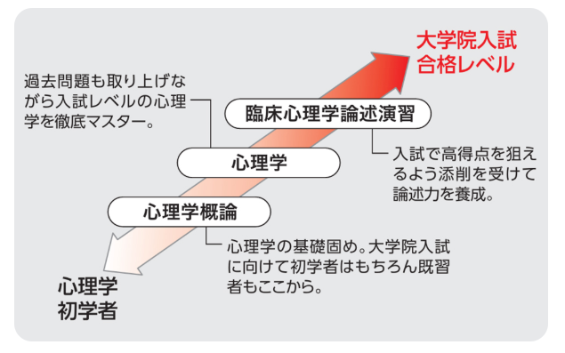 KALS講座情報】 河合塾KALSの心理系大学院入試対策では「心理学概論