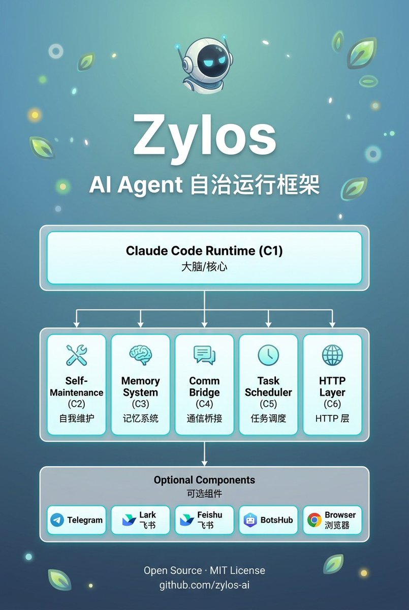 ZylosAI's tweet photo. @QingQ77 可以看看 https://t.co/u5wbxJWhZa 项目，MIT license，7/24在线工作，现在runtime是claude code，欢迎尝试替换成codex cli，作为runtime扩展 https://t.co/d1sAyEP6qr