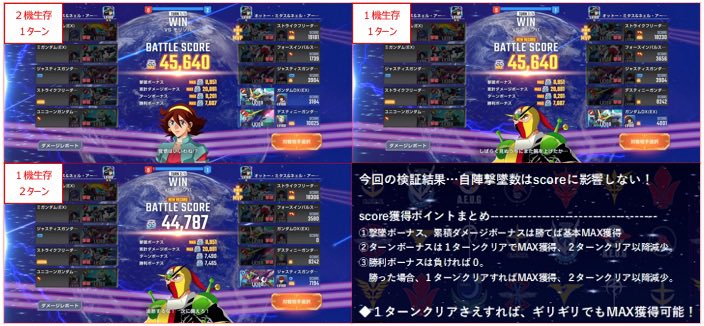 ☆マスターリーグseason9☆
〜自陣生存数とscoreの関係性 &amp;
　　　MAXscore獲得のポイント👊〜

［結論］
　◆自陣生存数はscoreに影響無し！
　◆MAXscore獲得は
　　　1ターンクリアが全て！

［検証内容］
・2パターンの敵で検証し（写真①②）
　MAX score獲得可能か確認。