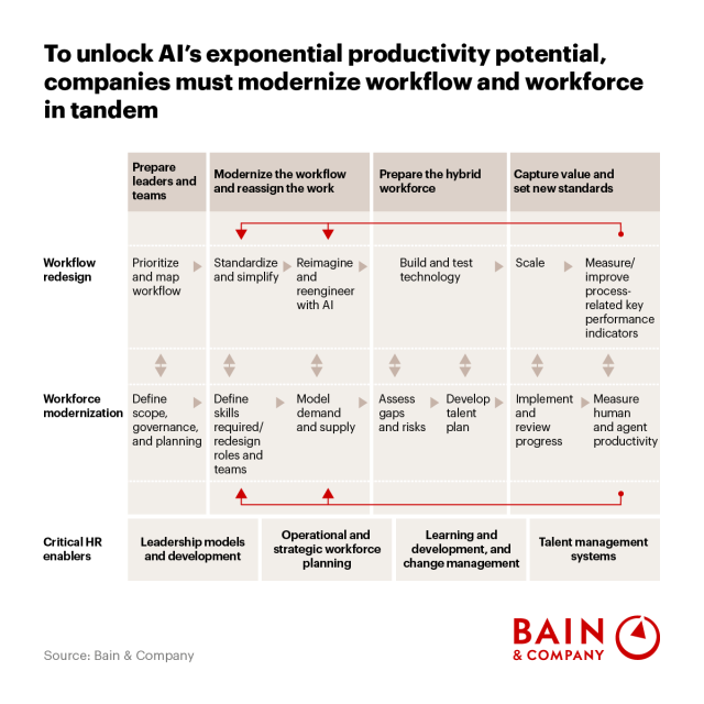 AI’s productivity gains depend on linking workflow and workforce. When aligned, they clear process bottlenecks and build trust. See how teams can deliver greater impact. bit.ly/3MYgwCa