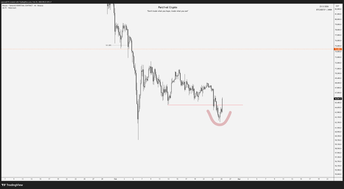 Parz1val Crypto Channel tweet media