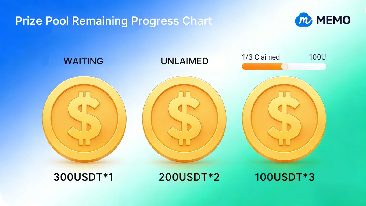 MemoLabsOrg's tweet photo. ⏳ #AliveCheck Guardian Season Part 2: The Battle for 900 USDT Begins!

⏳ Event ends: March 10th,2026
🔗 Link: https://t.co/ZBPqZwIGfF

Don't be fooled by the fact that the event is halfway through; the real show is just beginning.

👇 Check out the tempting remaining prize pool:

🏆 300 USDT (1 winner) — Waiting
🥈 200 USDT (2 winners) — Unclaimed
🥉 100 USDT (2 winners) — Only 1 prize available
🎁 100% winning guarantee, plus points!

Subscribe to AliveCheck & Invite Friends to Win Huge USDT Prizes.😎