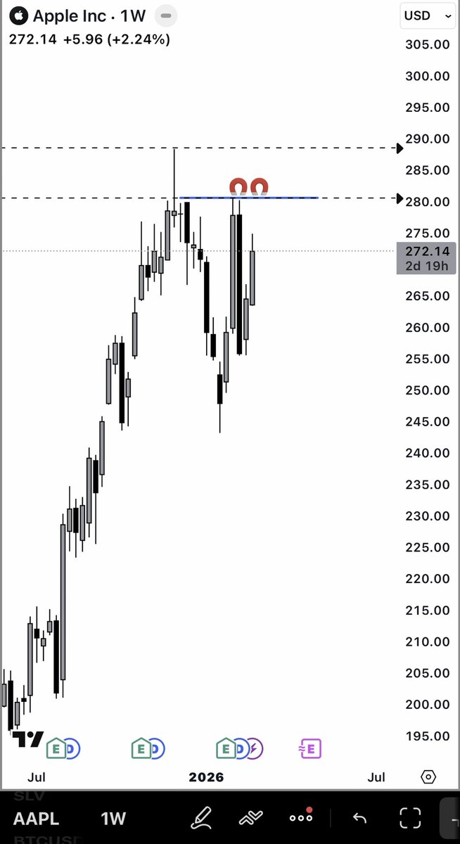 amantradesss's tweet photo. $AAPL monster swing trade loading.
Weekly EQH @ $280.60 🧲
All time highs look good for it too.
On watch for the #2Kchallenge as well. https://t.co/cNCNBigppe