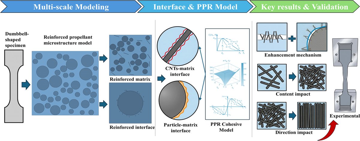 firephyschem's tweet image. 🔥 New Article in FirePhysChem!
 🧪 Multiscale Analysis of Mechanical Properties in Carbon Nanotube-Reinforced Solid Propellants Using the PPR Cohesive Model
 📖 Read more: doi.org/10.1016/j.fpc.…
#SolidPropellants #MultiscaleModeling  #EnergeticMaterials @KeAiPublishing