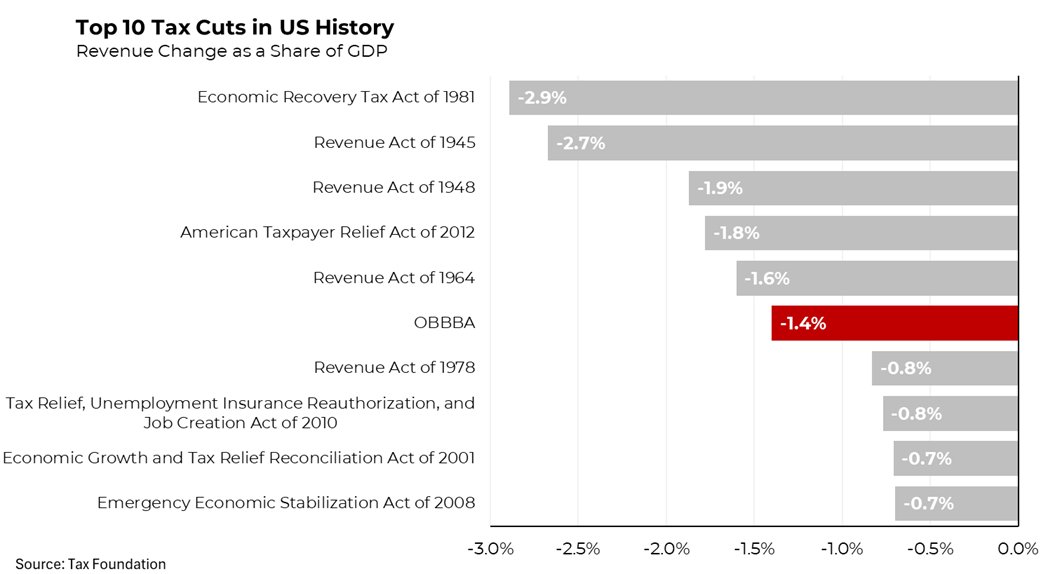 OBBBA blew a massive hole in the budget, but it was not the biggest tax cut in history. #SOTU