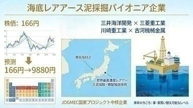 15riria_ribbon's tweet image. 今年57歳で、株歴25年超え。月収は平均2000万円クラスだけど、一度しか言いません！

3月3日までに、2万円だけ握りしなさい。
三井海洋開発（6269）と古河機械金属（5715）が、
南鳥島沖の深海レアアース試掘で共同協業に入った。
報道は「資源調査」と書く。