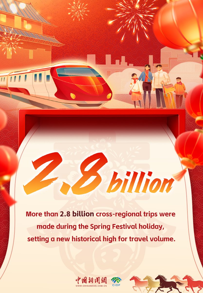 Echinanews's tweet image. #InNumbers China's #YearoftheHorse #SpringFestival holiday, featuring a record-long nine days, concluded on Monday, unleashing a powerful surge in tourism and consumer spending. 

Amid rising social media trends such as “#becomingChinese,” traveling to China for the Spring