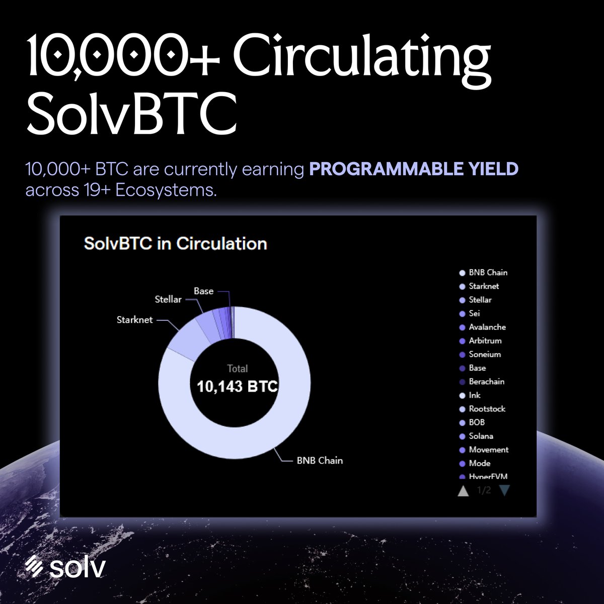 SolvProtocol's tweet photo. Bear markets are for slow and steady accumulation.

Grow your BTC holdings with the largest onchain BTC reserve.

Check our transparency dashboards 👇 https://t.co/P0KjkSNYBo