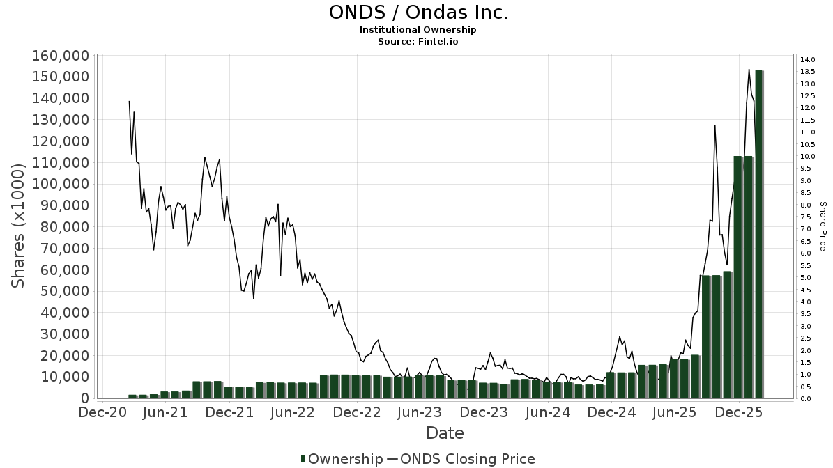 $ONDS , Extreme level of institutional purchase 🔥

Defense is one of the fastest growing industry. $ONDS is floating around $140 billion market opportunities and most importantly they already have great acquisitions to capture defense market in Middle East and Europe. 2030