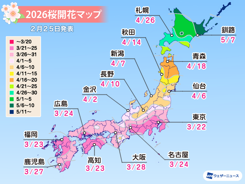 🌸2026年 第四回桜開花予想🌸
ウェザーニュースでは本日2月25日(水)、2026年の「第四回桜開花予想」を発表しました。
ソメイヨシノは3月22日の東京から開花スタート。23日に福岡や高知、横浜が続きます。3月中に西日本や東日本の各地で次々と開花を迎える見通しです。
weathernews.jp/news/202602/25…