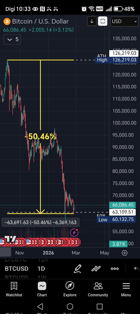 You see it as #Bitcoin has drop 50%!
Smart investor see it as 50% discount sale buying opportunity  🚀

Start trading the dip smarter today! Make every trade count more: 20% off fees on MEXC when you join via my link.
promote.mexc.co/a/ngReX7nU