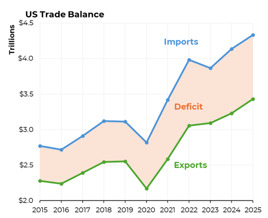 Trump’s tariffs didn’t do much (if anything) to protect American industry. Imports rose to record levels last year, and the trade deficit remained essentially unchanged. #SOTU