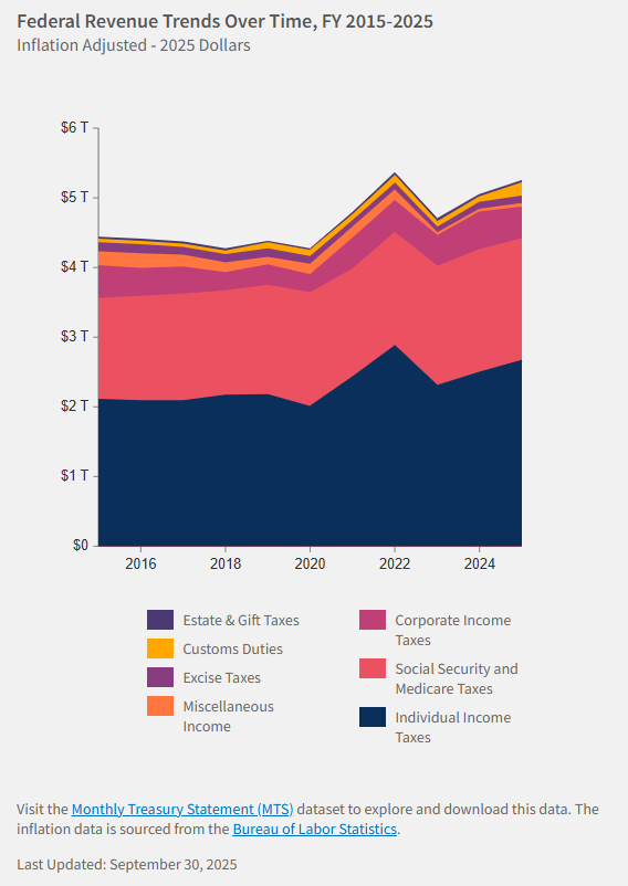 Tariffs accounted for a tiny fraction of federal revenue in 2025. It certainly won't replace he income tax. #SOTU