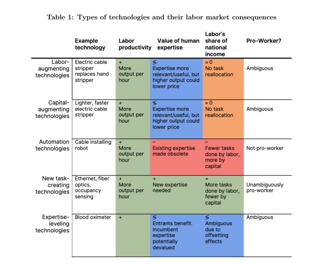 En este nuevo paper de <a href="/DAcemogluMIT/">Daron Acemoglu</a>, <a href="/davidautor/">David Autor</a> y S. Johnson, la inteligencia artificial que funciona como asistente de maestros se describe como una tecnología pro-trabajo.