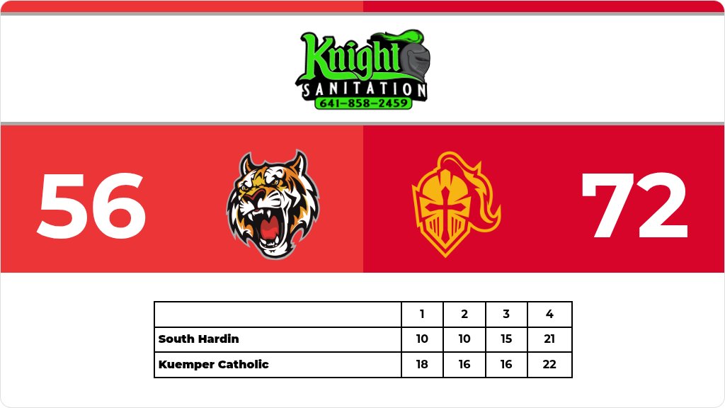 Boys Basketball (Varsity) Score Posted - 2A-2 Semifinal - South Hardin Tigers lose to Kuemper Catholic Knights 72-56. gobound.com/ia/ihsaa/boysb…