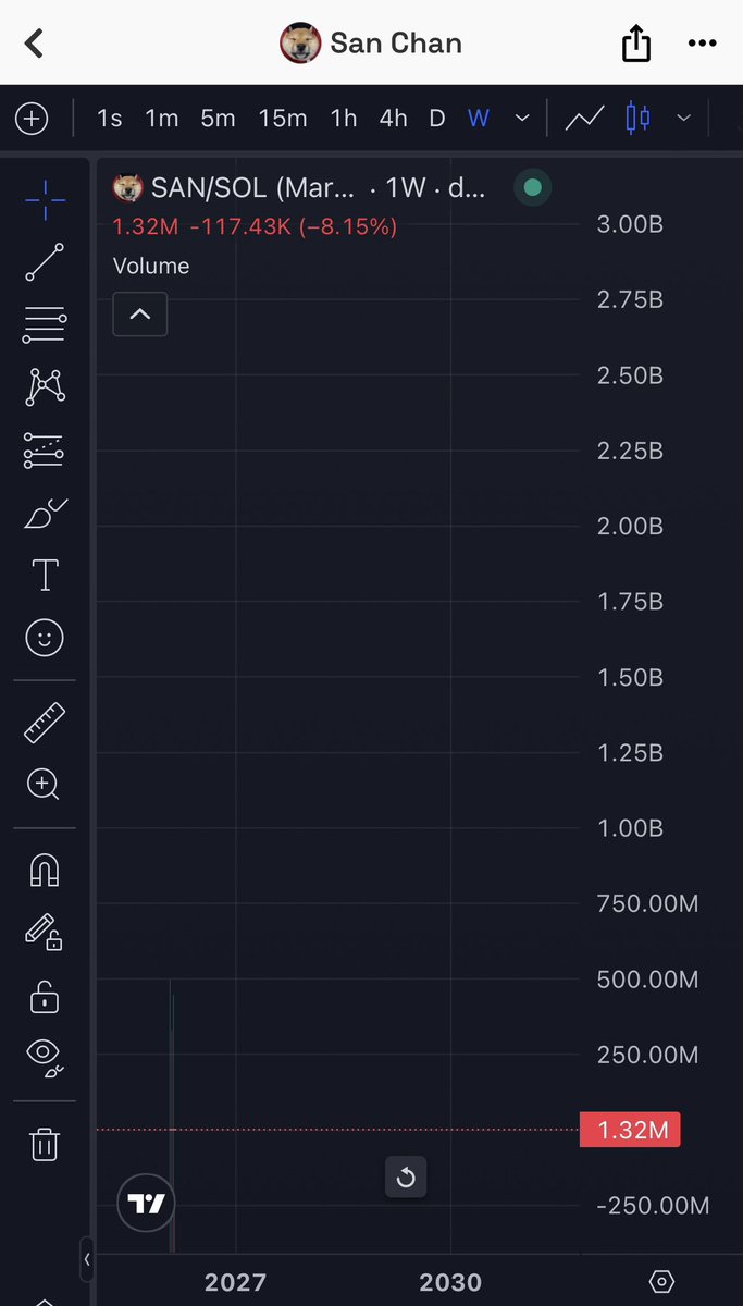 We really had a great run🐕🔥
Our migration was a big success. 
I want to donate $3M every week.
Can we do it?? I believe in San chan, and I know she’s going to do it.
I can’t wait to see how much good we can bring to this world in the future😁🌏🐾
Believe in Santhing.