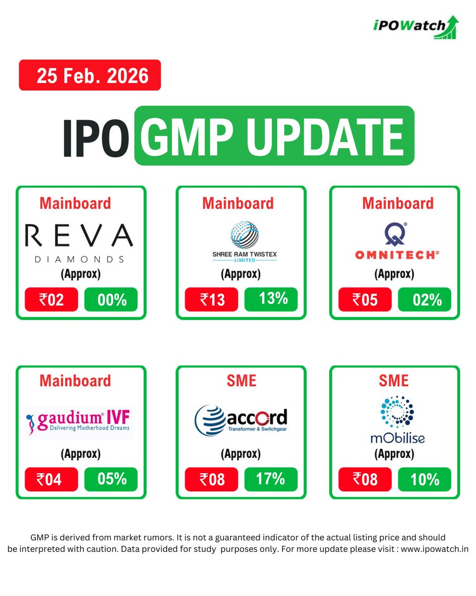 ipowatch_info's tweet image. IPO GMP Rates Today 🔔

Check the latest IPO GMP rates and see which IPOs are gaining heat in the market. 

Don’t miss out—updates refreshed daily! 🔔

#IPOGMP #IPOGMPToday #GreyMarketPremium #IPOWatch #IPOAlert