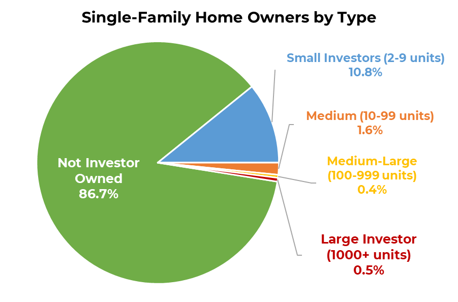 SteveRattner's tweet photo. Banning big investors from buying homes isn't going to do much to increase affordability. Less than 1% of single family homes are owned by large investors. https://t.co/9FFygoJx0m