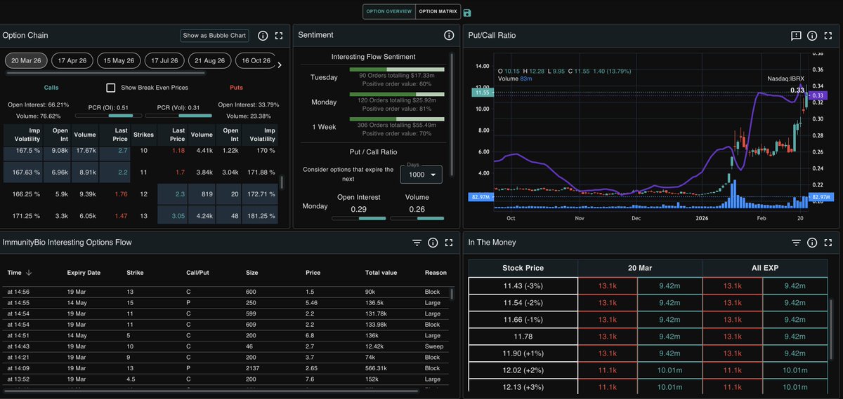 $IBRX- $IBRX Options Intelligence Report 
While the headlines focus on the 700% revenue growth, the Options Flow is revealing the real story: institutional "Whales" are positioning for a massive move beyond $15.00.

The Data-Driven Breakdown:

1- Extreme Bullish Sentiment (0.17