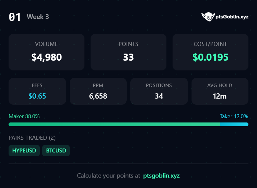 Insane points stat on my <a href="/01Exchange/">01.xyz</a> mm bot 

I got 33 points with just $4,9k volume and $0.65 fee spent lol