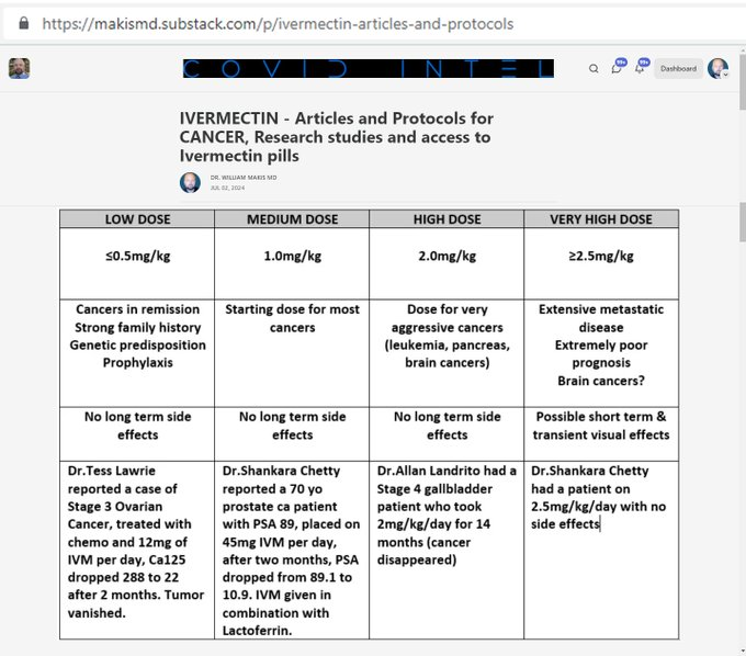 So I'm reposting my Ivermectin Cancer Protocol.
It's very simple to use.

Did you know that Ivermectin is annually taken by close to 250 million people?

Ivermectin has a dozen anti-cancer mechanisms but they can be summarized into two main ones:

1. Inhibits cancer proliferation