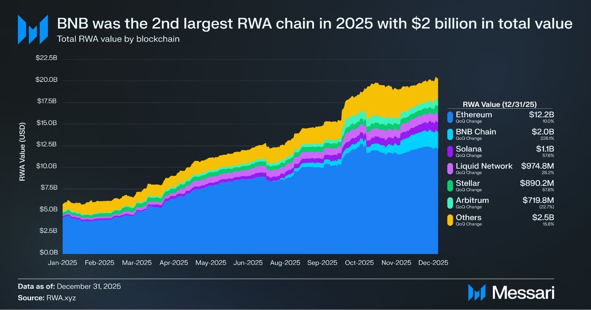 RWA on BNB Chain didn’t just grow, it accelerated 🔥

Jan 2025 → Dec 2025
$3.6M → $2B

Growth was fuelled by major institutional deployments including <a href="/circle/">Circle</a>’s USYC, <a href="/BlackRock/">BlackRock</a>'s BUIDL with @securitize, <a href="/FTDA_US/">Franklin Templeton Digital Assets</a>’s BENJI platform, plus expanded access to tokenized funds and