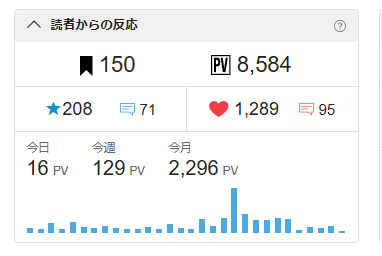 小説家になろうｖｓカクヨム。

執筆三カ月目のWeb作家ですが、
結構アクセスに差あります。

なろうは１万２０００ビュー。
一方カクヨムは８５００ビュー。

利用者は『小説家になろう』の方が多そう。
挿絵とか入れられるから、よりライト層が読みやすいっていう理由なのかもしれない。