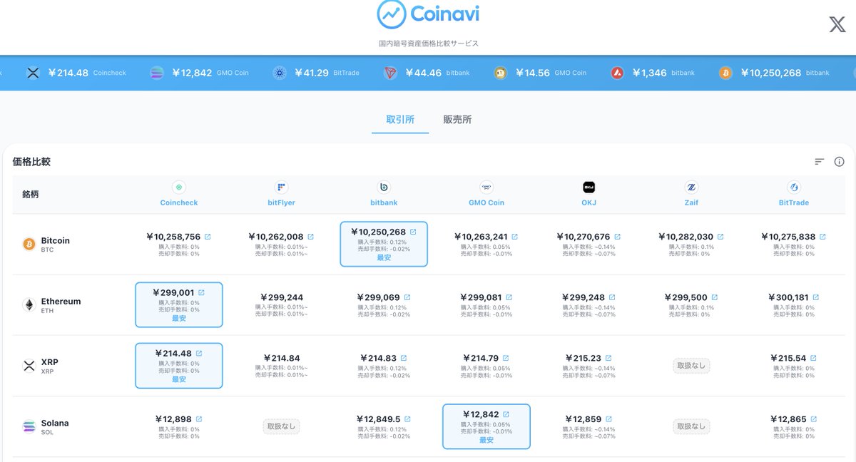 coinavi_abkk's tweet photo. いま、安く #Ethereum(#ETH) が買える取引所は？

🥇Coincheck
🥈bitbank
🥉GMO coin

📎取引所は、ユーザー同士が取引を行う方式です。価格はユーザー同士の需給によって決定されます。

詳細は #Coinavi で👉https://t.co/ZIotKZbEUd https://t.co/6YEIXf9LAq