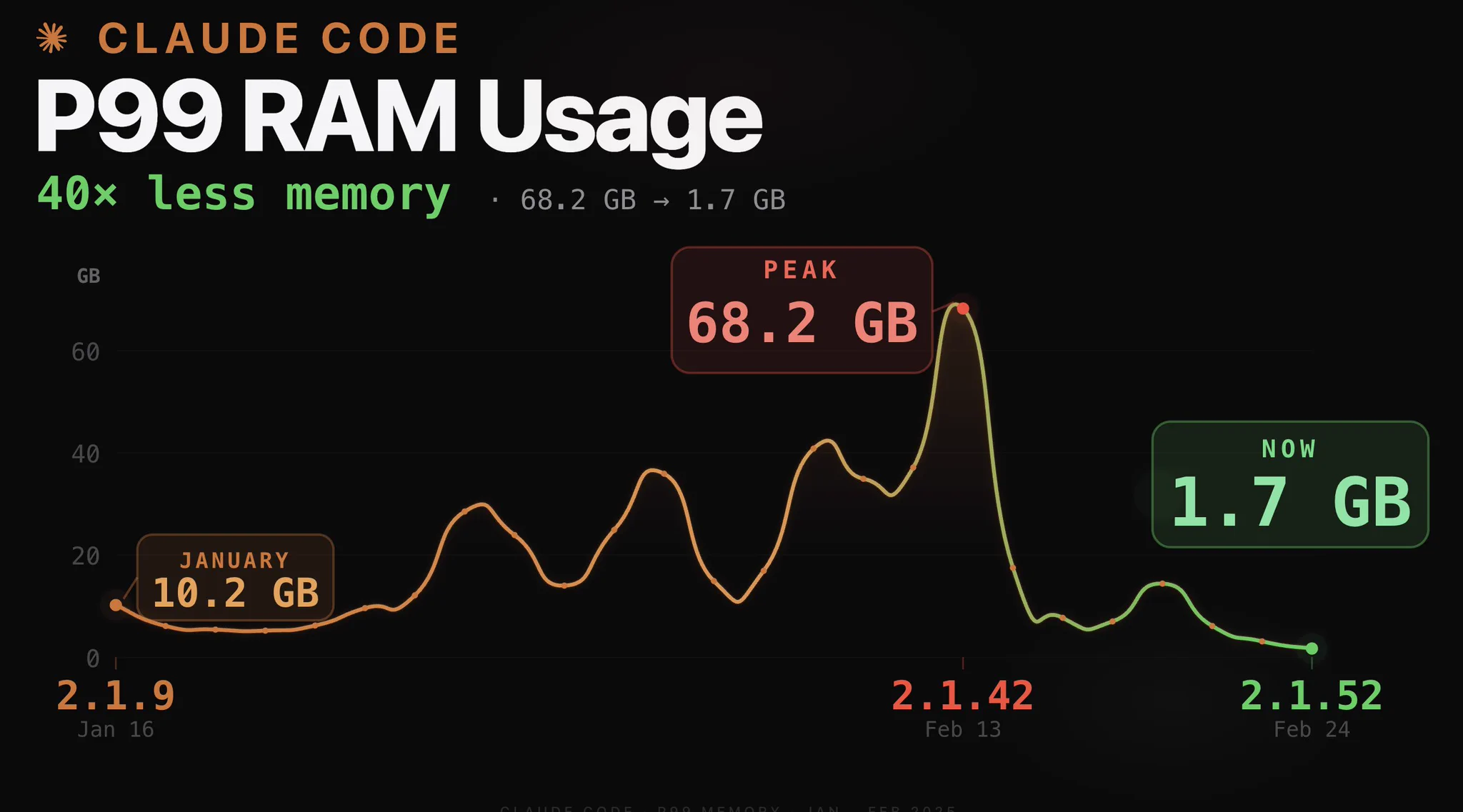 コンピュータ・IT Code Optimization:Effective Memory Usage Jarred Sumner on X: 