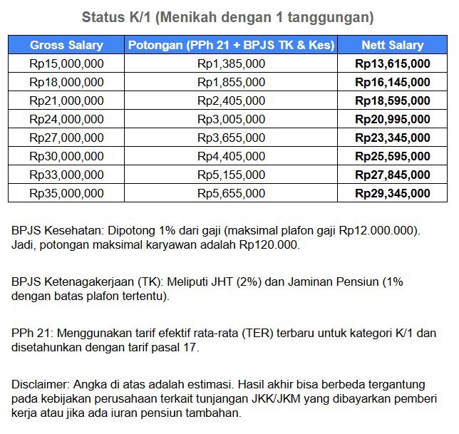Barusan bantuin temen ngitung offering. Sekalian ku lanjut buat table dan share di X dah 😅

Ini adalah table estimasi perhitungan gaji dari Gross ke Nett untuk status K/1.

Pernah wondering hal ini kan u pasti?