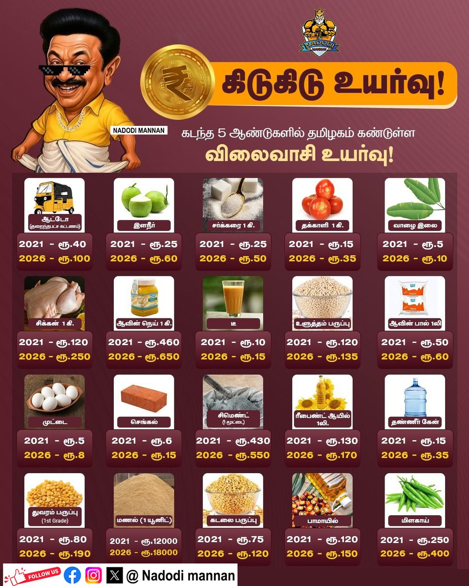 NadodiMannanYt's tweet image. Prices have skyrocketed during the last 5 years of DMK rule!

கடந்த 5 ஆண்டுகால திமுக ஆட்சியில் கிடுகிடுவென உயர்ந்த விலைவாசி!

#GoBackStalin #ResignStalin #Annamalai #Modi #BJP #ADMK #DMK #MkStalin #UdhayanidhiStalin #ByeByeStalin #DMKfails #DMKTroll #Trending #Viral