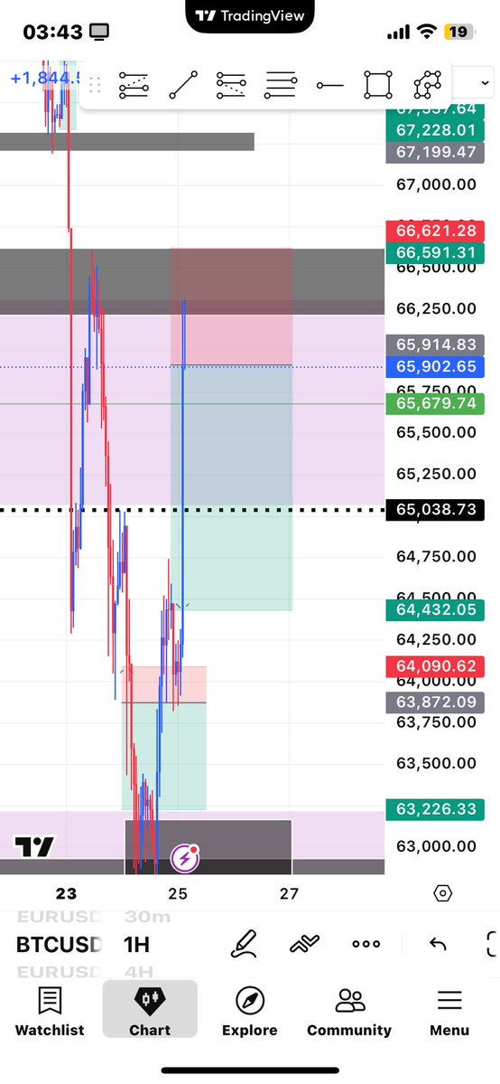 Tp or sl 

Let’s see how it goes!
GM CT
#fxngcreators