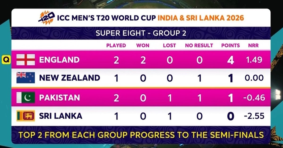 🚨 Pakistan's path to the semi's just got brutal after today's SL vs NZ clash.

Scenario 1— 
If New Zealand wins today→ NZ jumps to 3 pts. 
Even if Pakistan beats SL (reaching 3 pts), NZ can seal it by beating England next → Pakistan OUT on points or NRR.

Scenario 2—
If Sri