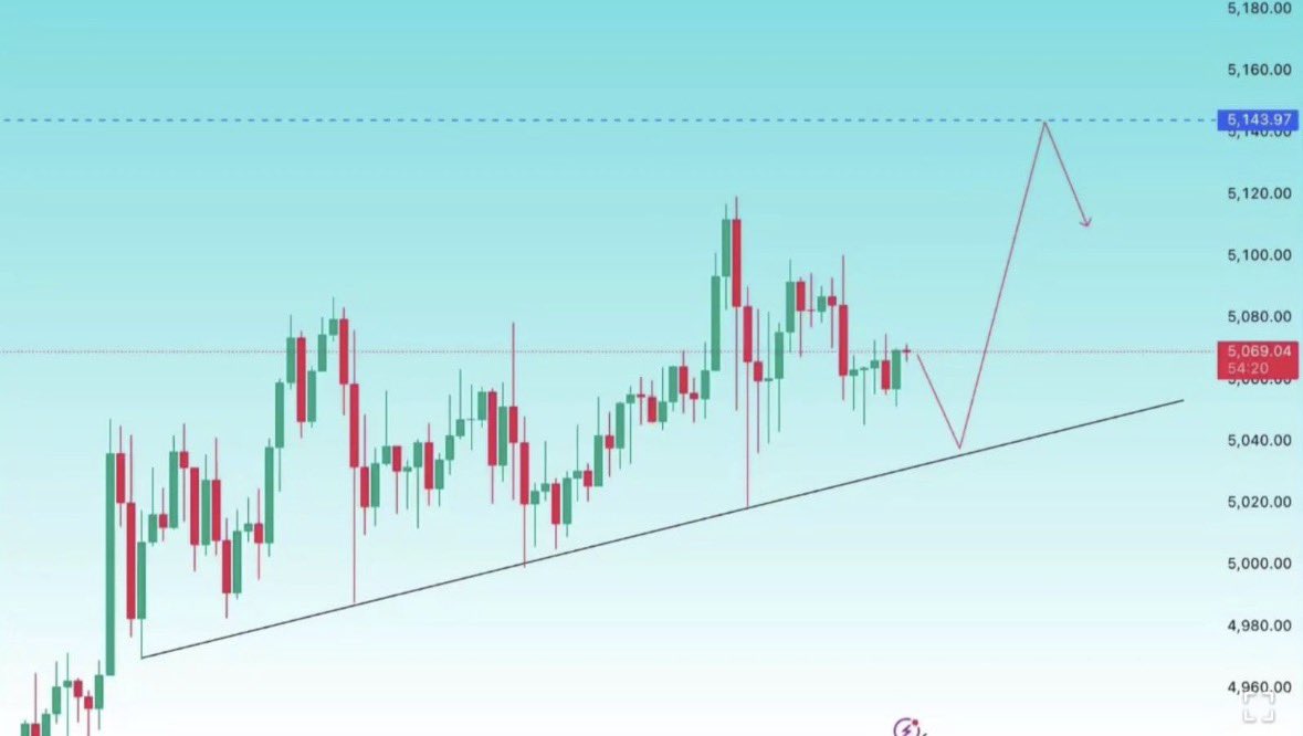 Rinn_GOLD's tweet photo. #XAUUSD 本日の目線です！
何度も見返せるように《いいねと保存》
今日も爆勝ちするぜ！

本命Buy
EN. 4972-5000
SL：4950 15分割れ
TP：①5055 ②5128 ③5188

Buy
EN. 5005-5020
SL：4988
TP：①5028②5155

Sell
EN. 5230-5245
SL：5265
TP：①5188②5118③5060 https://t.co/92MfehHee8