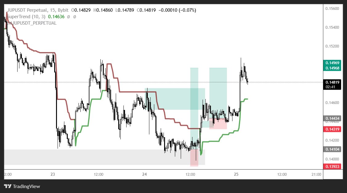franz_bonnmati's tweet photo. $JUP 
Full tp hit 
4.7R 🔒 https://t.co/ZNZnRecox8