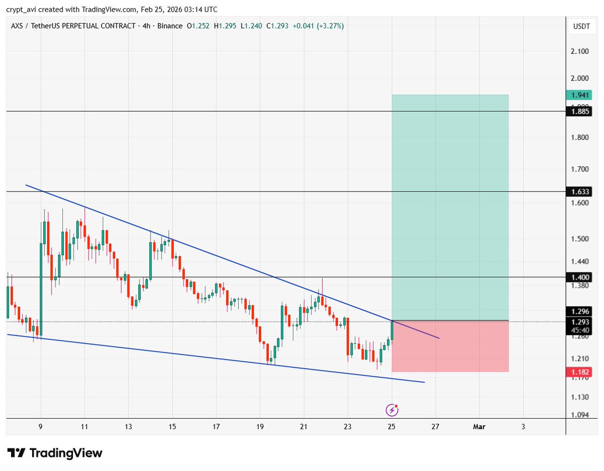 crypto_tech_avi's tweet image. #Axs Long Setup 📈

#axsusdt #gaming #CryptoCommunity #Binance