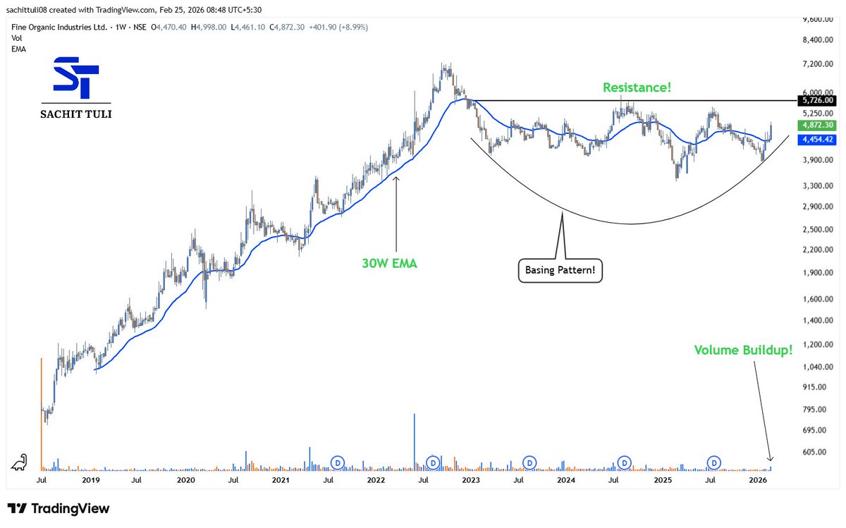 sachittuli's tweet photo. Stage Analysis Stock Example!๐๐
#FINEORG
a) Trading Above 30W EMA
b) Basing Pattern
c) Volume Buildup Seen
Just for educational & informational purpose!!
#StockMarketIndia #StockMarket๐ https://t.co/04VIZqNYCJ