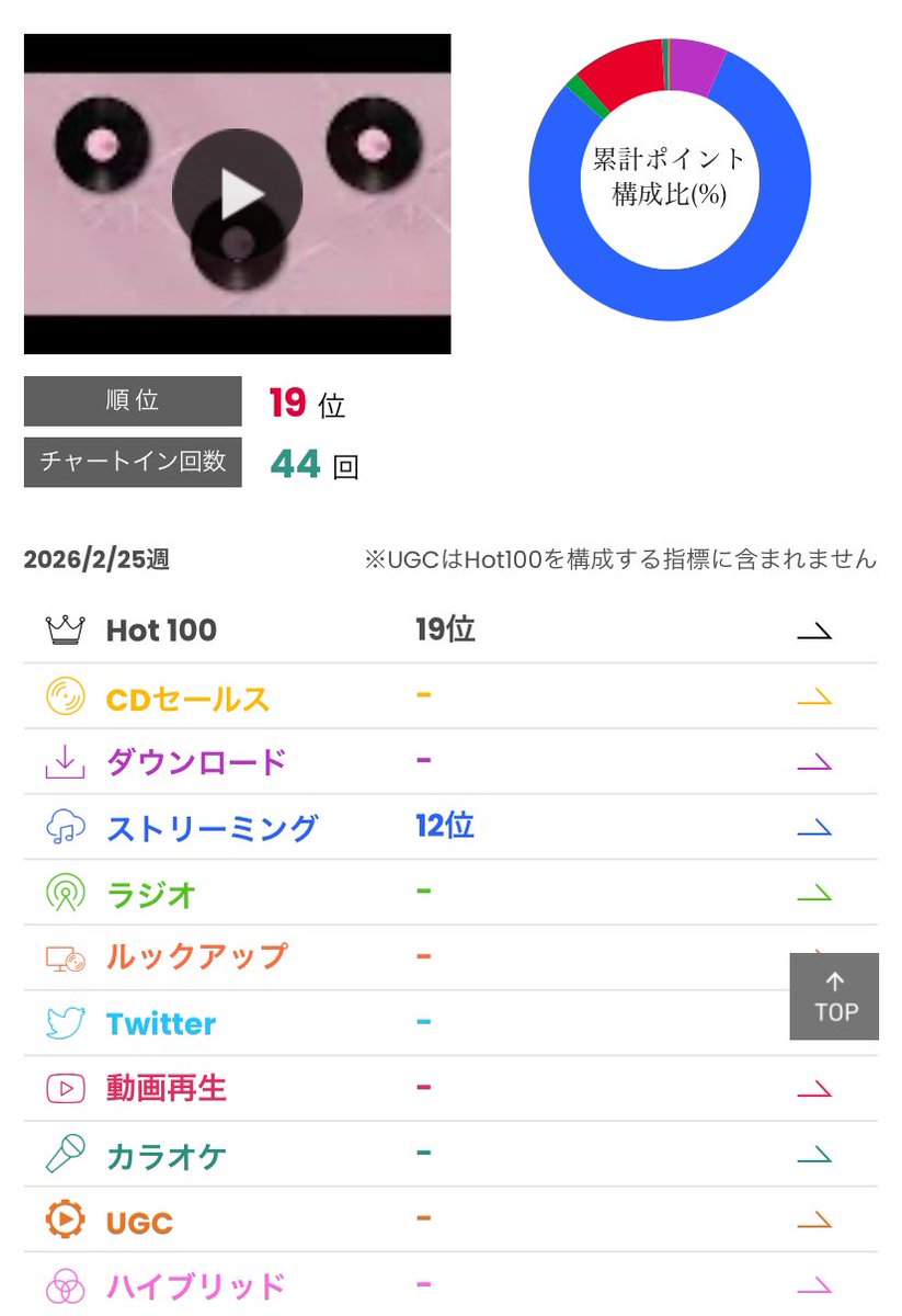 Billboard Japan Hot 100 | Charts | Billboard JAPAN
2/25公開

総合19位 BE:FIRST / 夢中
チャートイン44

44週目もTOP20に👏