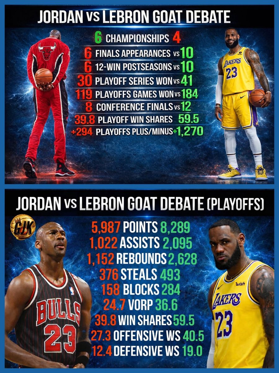 All MJ has is a few media accolades and team success during a much weaker and less talented era when he always had the most stacked team

LeGOAT is running laps around MJ

(Credit <a href="/goatjameskingdm/">goatjameskingdom</a>)
