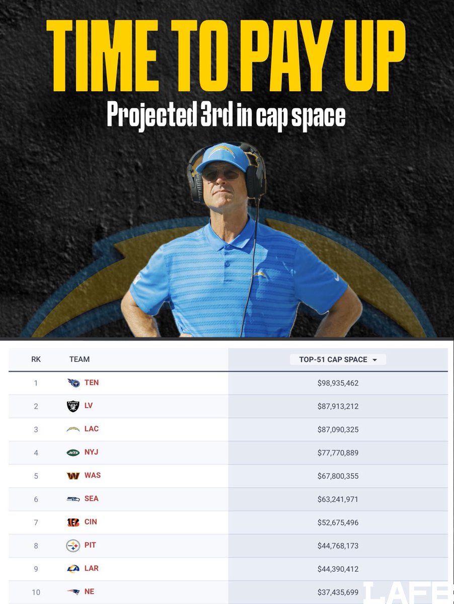 LAFBNetwork's tweet photo. Projected top-3 cap space 💰 Time to spend or build long term?

#Chargers #BoltUp #NFLFreeAgency #NFL #CapSpace https://t.co/vojhdBybo0