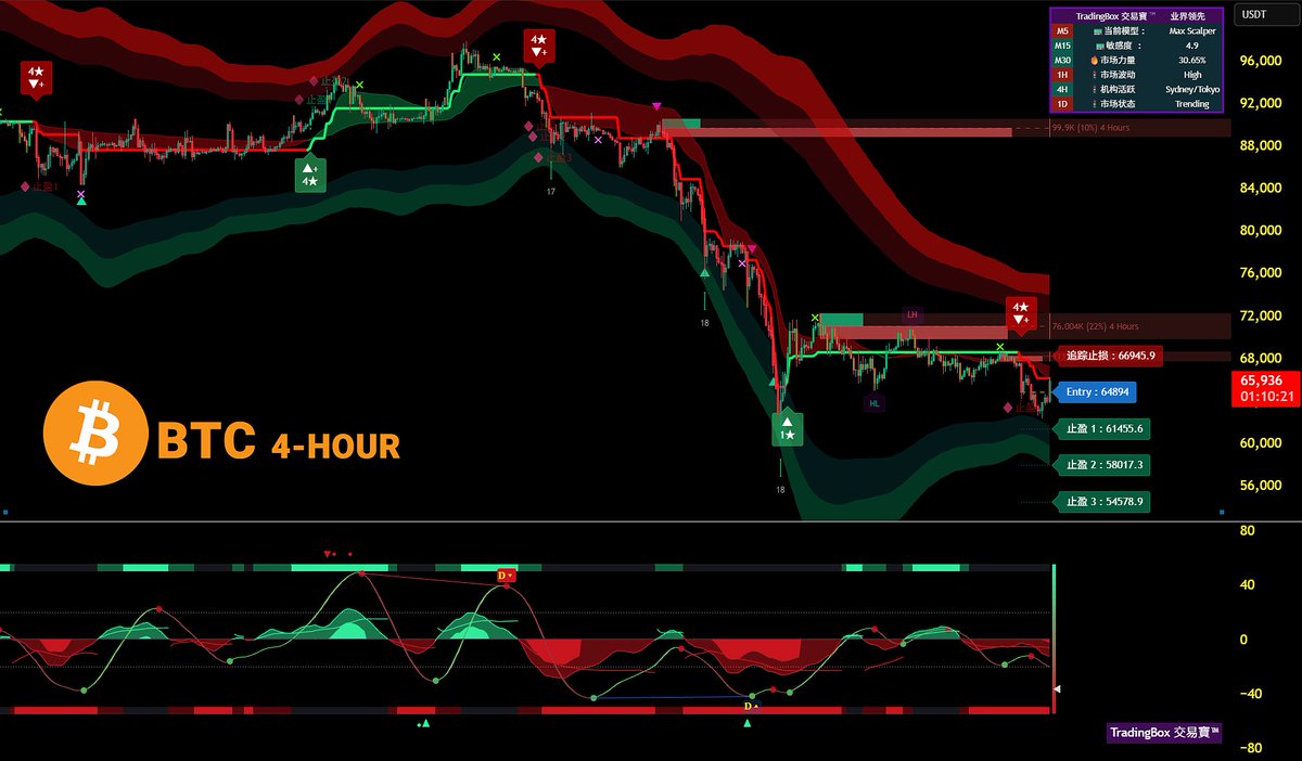 TradingBox_TM's tweet photo. 无视繁杂指标，告别情绪内耗。
TradingBox 将复杂的加密市场逻辑，浓缩为极致简单的进场信号指令，100%实时信号无重绘。系统会自动识别关键位置，当信号亮起，方向便不再是秘密。
 TradingBox：领先的不止是指标，更是您的交易维度。
#BTC #比特币 #MAX信号 https://t.co/hi4WIYoGuv
