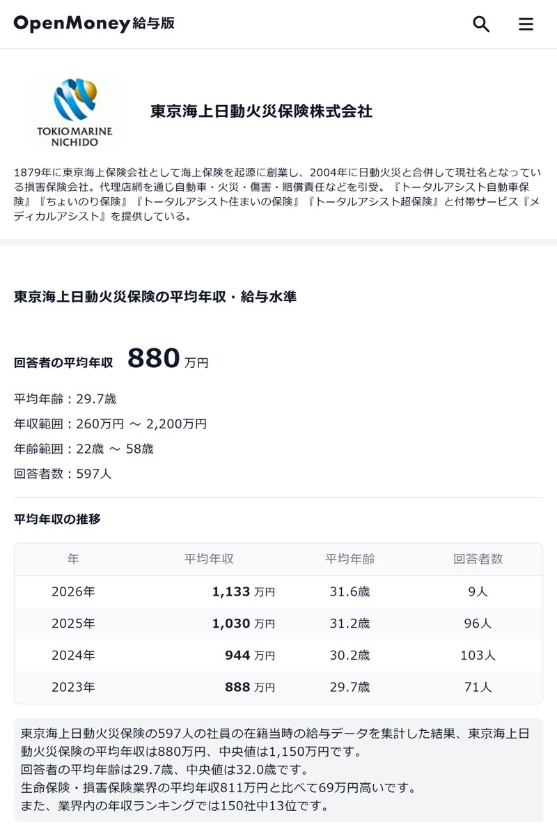 2月11日少年収 ♡ 東京海上日動火災保険】待遇のポイント ・回答者の平均年収880万円