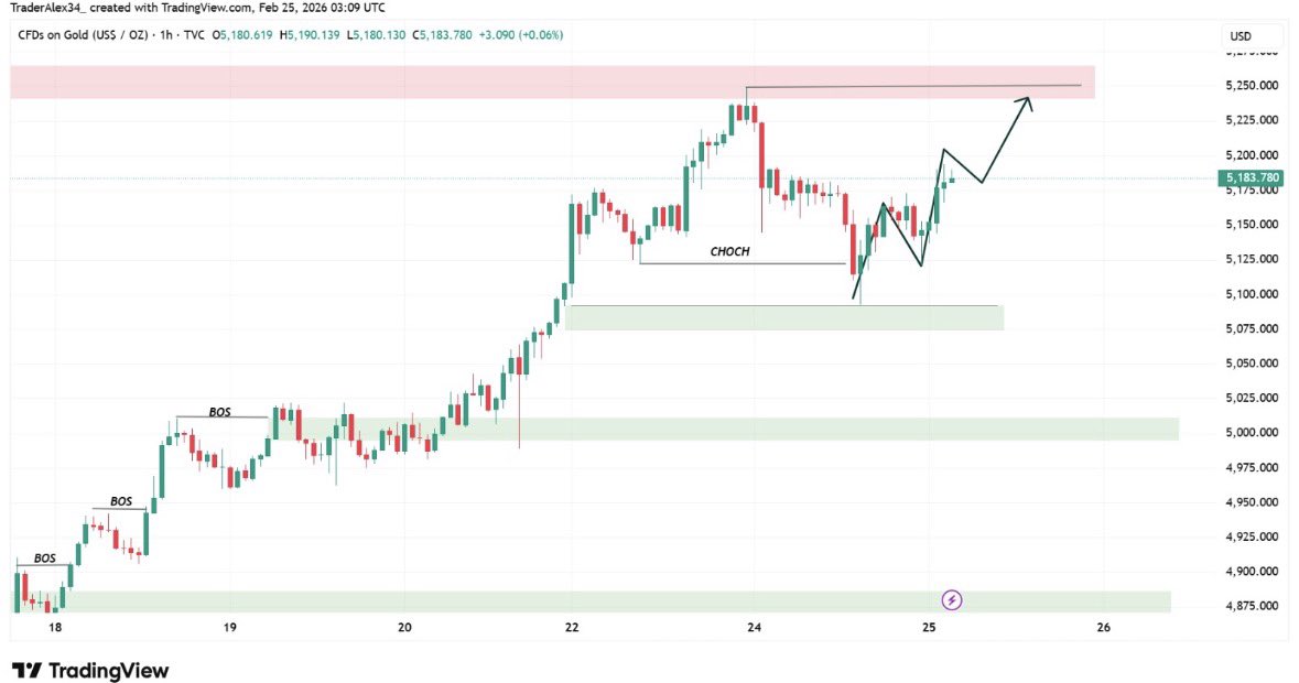 gold_hukuoka's tweet photo. 昨日の目線完璧👌
ゴールド触る人ちょっと待った！！！

今の #XAUUSD は
5000抜けか、5250上抜けするか
判断間違えると大きく負ける。

勝率86.7%の俺が
ロングor ショート分析して
「いいねとリポスト」した方に

リアルタイムでエントリーを公開します！ https://t.co/mUvBiDuU1J